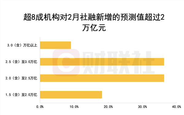 财联社3月C50风向指数调查：2月社融新增有望恢复同比多增 资金面进一步收紧概率低