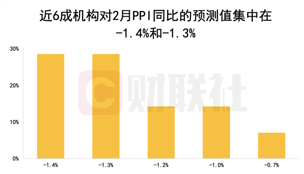 财联社3月C50风向指数调查：2月社融新增有望恢复同比多增 资金面进一步收紧概率低