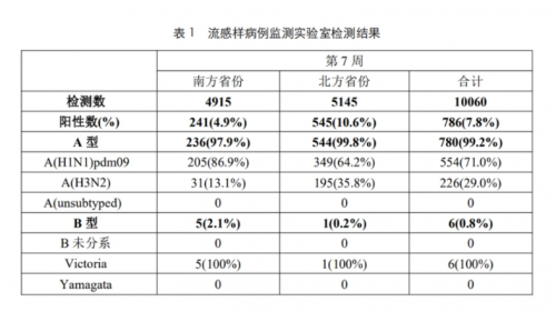 流感患者激增赶超新冠，双重感染风险下，如何防治？