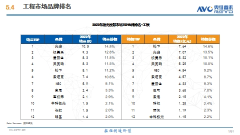 光峰科技夺冠！2022年中国工程、商教激光投影市场双第一