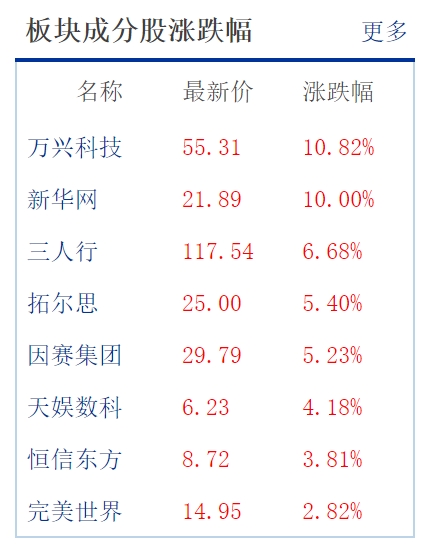 又涨了！AIGC概念动力强劲 万兴科技涨幅居首