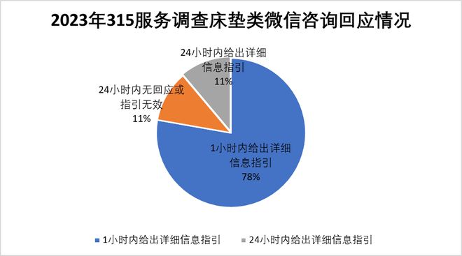 315服务调查床垫篇：慕思夺冠 多数品牌门店整体服务优秀