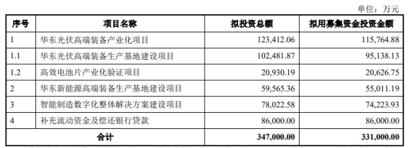 光伏周报：首单光伏项目REITs获批 TCL中环拟回购股份用于股权激励