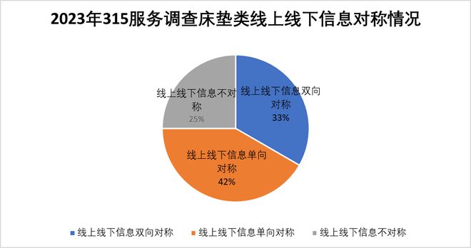 315服务调查床垫篇：慕思夺冠 多数品牌门店整体服务优秀