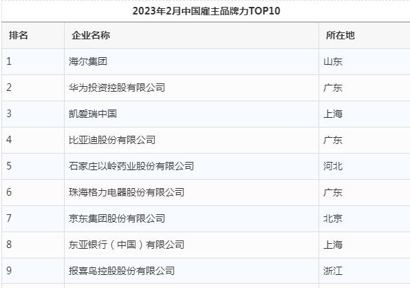 “2023年2月中国雇主品牌力”排行榜发布，以岭药业位列第五