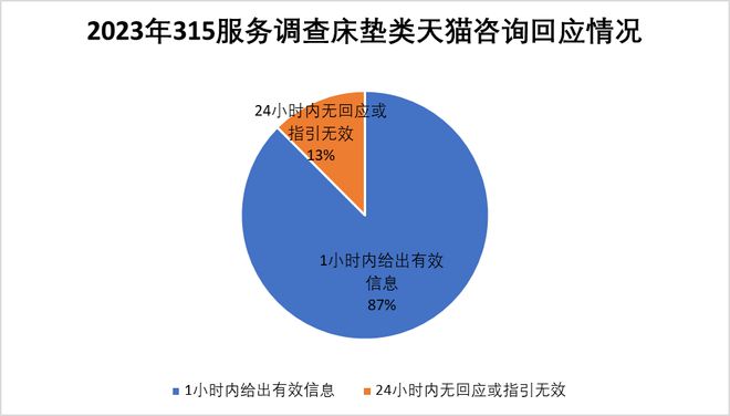 315服务调查床垫篇：慕思夺冠 多数品牌门店整体服务优秀