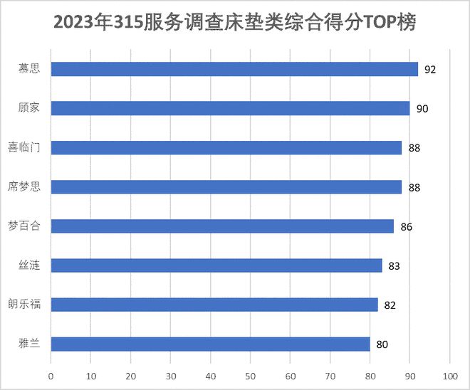 315服务调查床垫篇：慕思夺冠 多数品牌门店整体服务优秀