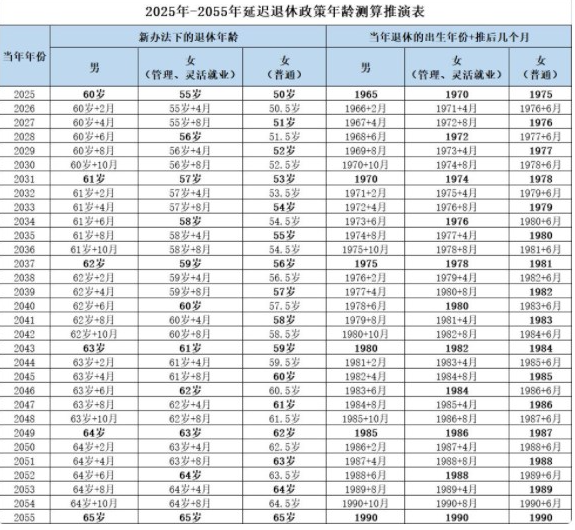 2023年延迟退休一览表，2023年延迟退休？