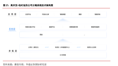 蘑菇车联“车路云一体化”先行，机构看好其全覆盖标准化产品架构