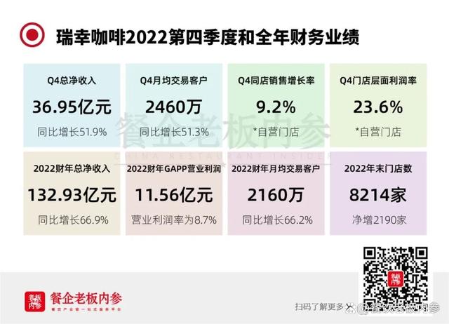 迈入百亿俱乐部，利润突破11亿，支撑瑞幸逆势盈利的底层逻辑是？