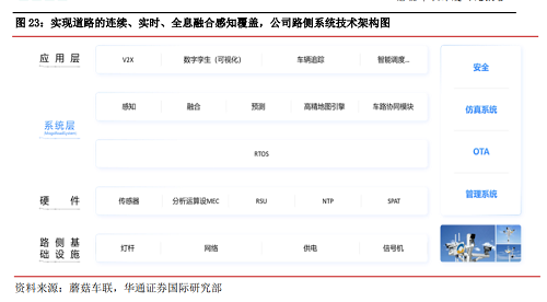 蘑菇车联“车路云一体化”先行，机构看好其全覆盖标准化产品架构