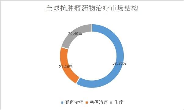 2022年全球抗肿瘤药物行业现状及前景最全研究