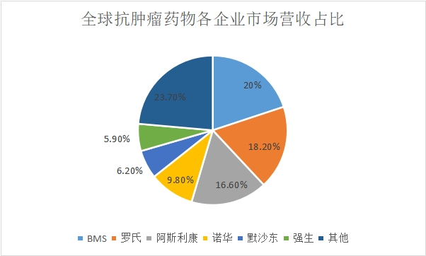 2022年全球抗肿瘤药物行业现状及前景最全研究