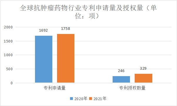 2022年全球抗肿瘤药物行业现状及前景最全研究