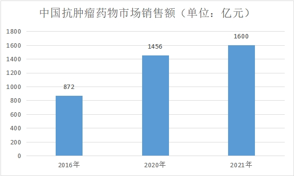 XYZ-research解读：中国抗肿瘤药物市场最新政策、技术研发及现状分析