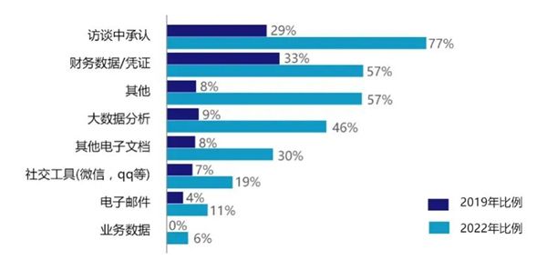 《中国企业反舞弊调查报告2022》重磅发布！