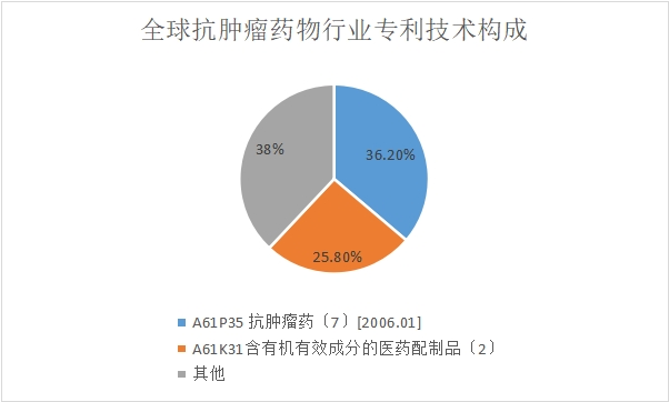 2022年全球抗肿瘤药物行业现状及前景最全研究