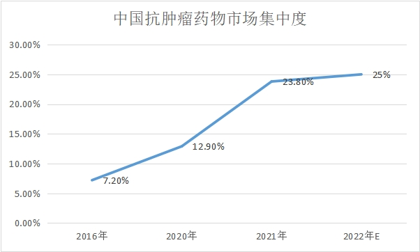 【预见2022】中国抗肿瘤药物行业环境及格局调研 医疗需求上升推动市场空间增长