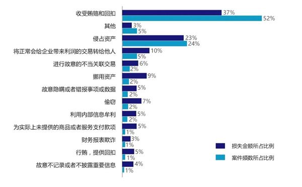 《中国企业反舞弊调查报告2022》重磅发布！