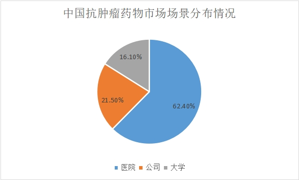 XYZ-research解读：中国抗肿瘤药物市场最新政策、技术研发及现状分析