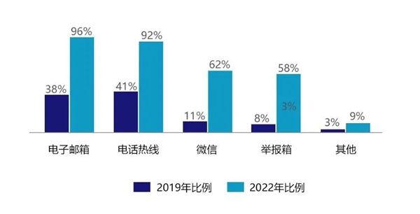 《中国企业反舞弊调查报告2022》重磅发布！