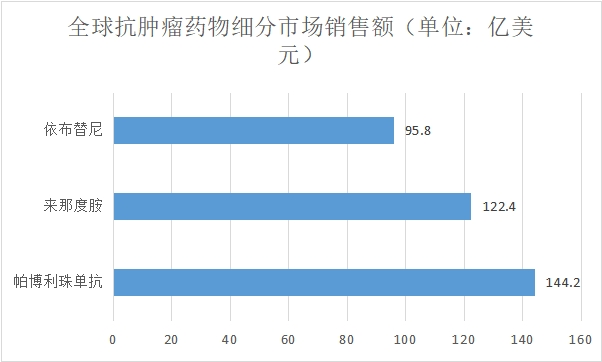 2022年全球抗肿瘤药物行业现状及前景最全研究