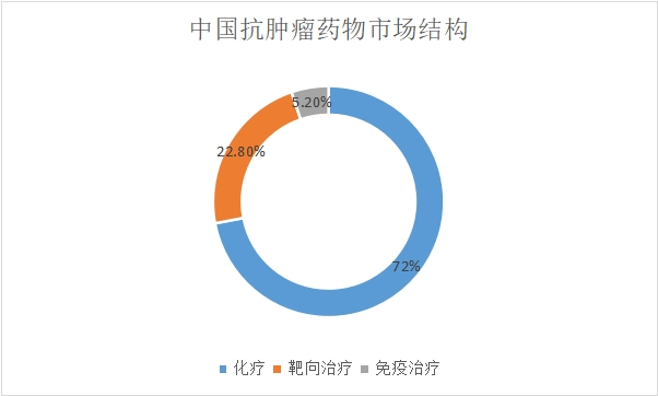 XYZ-research解读：中国抗肿瘤药物市场最新政策、技术研发及现状分析