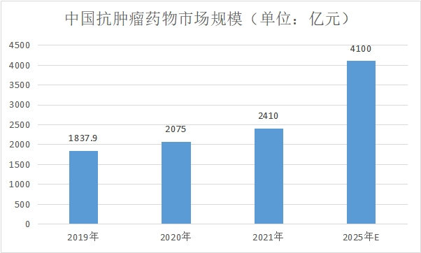 XYZ-research解读：中国抗肿瘤药物市场最新政策、技术研发及现状分析