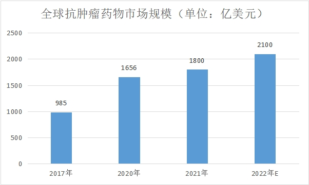 2022年全球抗肿瘤药物行业现状及前景最全研究