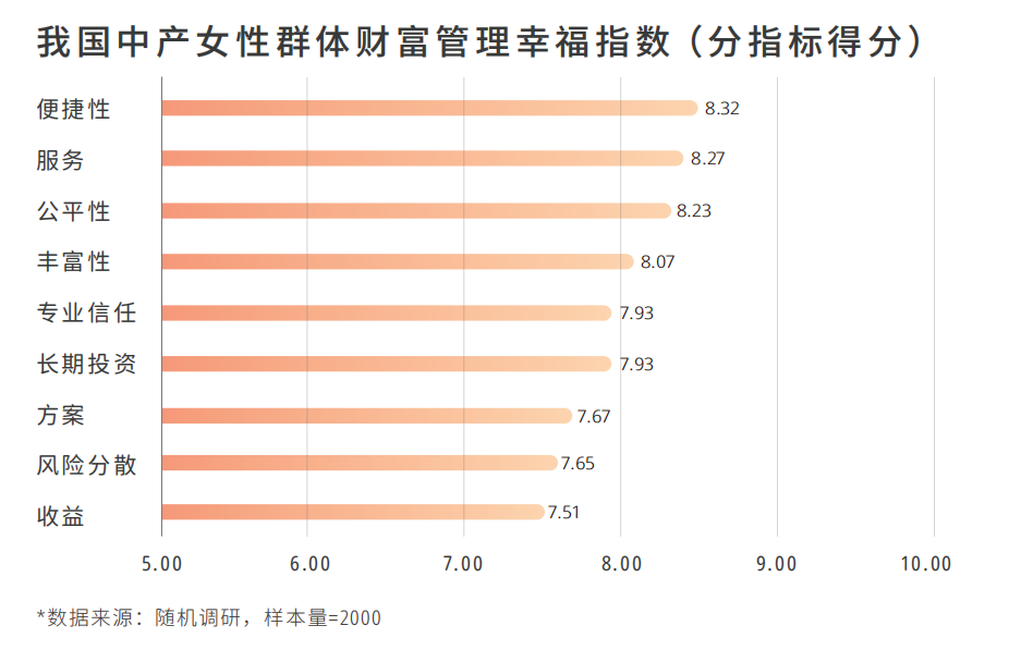 为女性客群定制“幸福感”服务方案，平安新银保发布《2023中国中产女性财富管理及幸福指数报告》