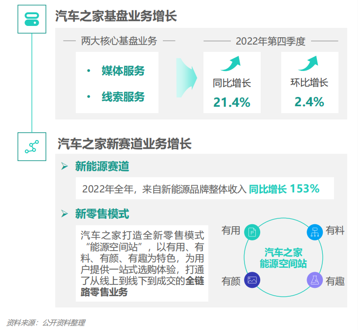 极光揭示汽车资讯行业2022转型升级趋势，汽车之家DAU稳居第一、引领变革