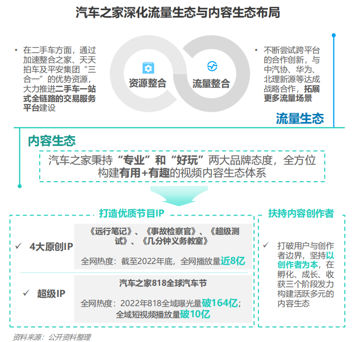 极光揭示汽车资讯行业2022转型升级趋势，汽车之家DAU稳居第一、引领变革