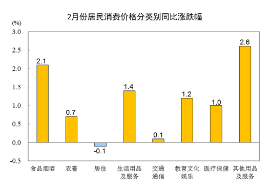 2月份居民消费价格同比上涨1.0% 环比下降0.5%