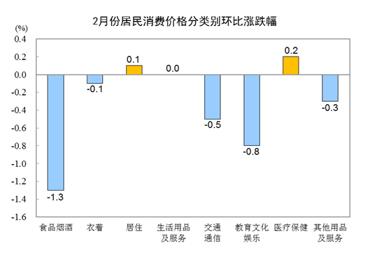 2月份居民消费价格同比上涨1.0% 环比下降0.5%