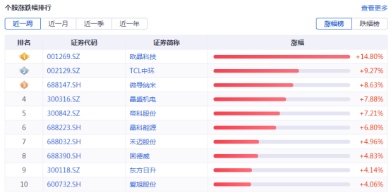 光伏周报：2023年落实财政支持碳达峰碳中和