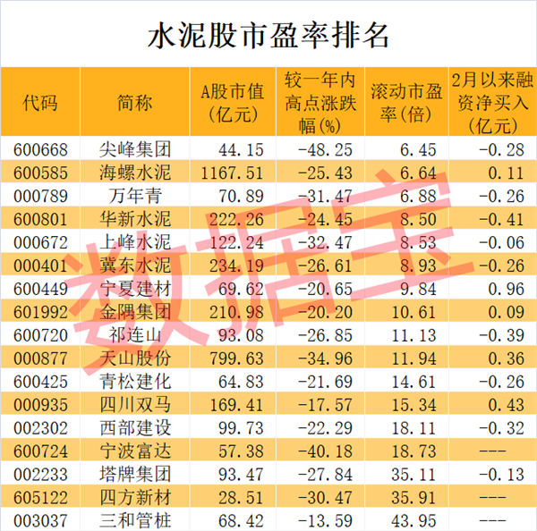 旺季开启，超60城水泥价格上调，多家厂商发布调价通知！水泥板块市盈率处于10年底部区间