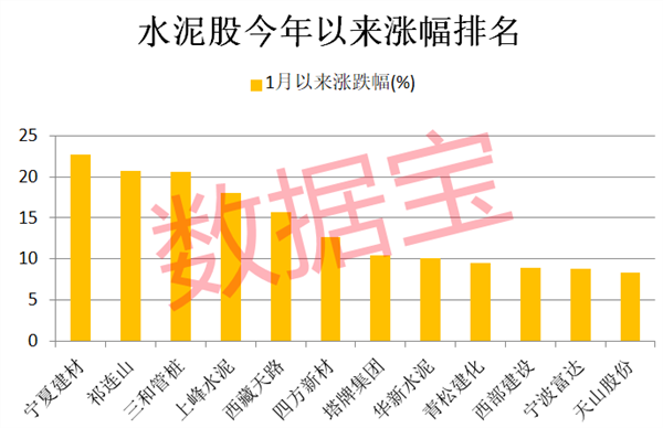 旺季开启，超60城水泥价格上调，多家厂商发布调价通知！水泥板块市盈率处于10年底部区间