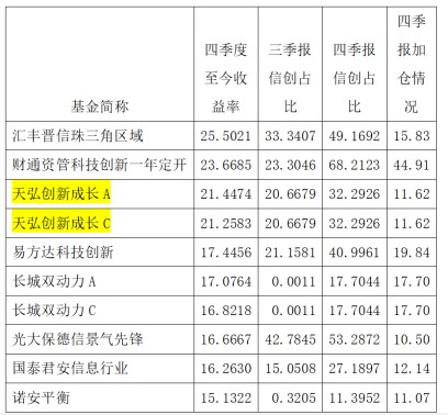 数字中国概念火爆，天弘基金周楷宁重点布局这些赛道