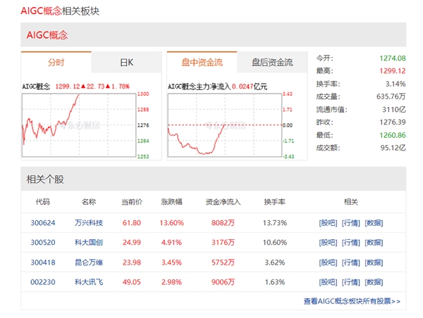 近15万亿融资规模彰显经济信心！万兴科技等AIGC个股获资金热捧！