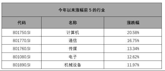 回报超20% 天弘创新成长基金值得关注