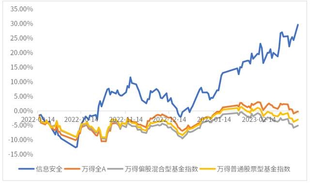 含【信】量逾90%，六个月涨幅近30%的指数不了解一下吗