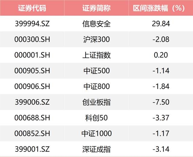 含【信】量逾90%，六个月涨幅近30%的指数不了解一下吗