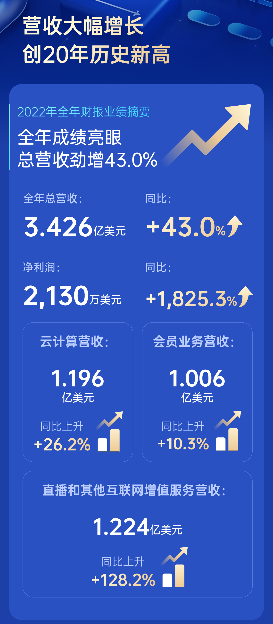 迅雷发布2022年Q4及全年财报：全年总营收为3.426亿美元同比增长43.0% 四季度营