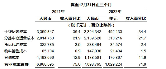 中通快递发布2022年第四季度及2022年财年未经审计财务业绩