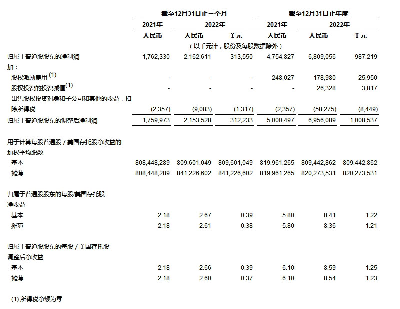 中通快递发布2022年第四季度及2022年财年未经审计财务业绩