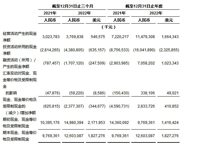 中通快递发布2022年第四季度及2022年财年未经审计财务业绩