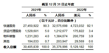 中通快递发布2022年第四季度及2022年财年未经审计财务业绩