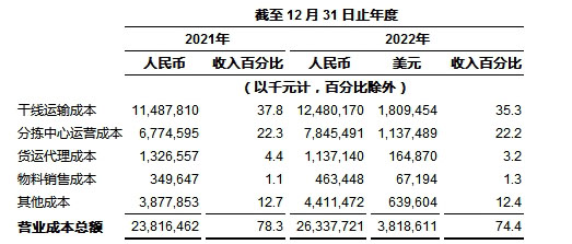 中通快递发布2022年第四季度及2022年财年未经审计财务业绩