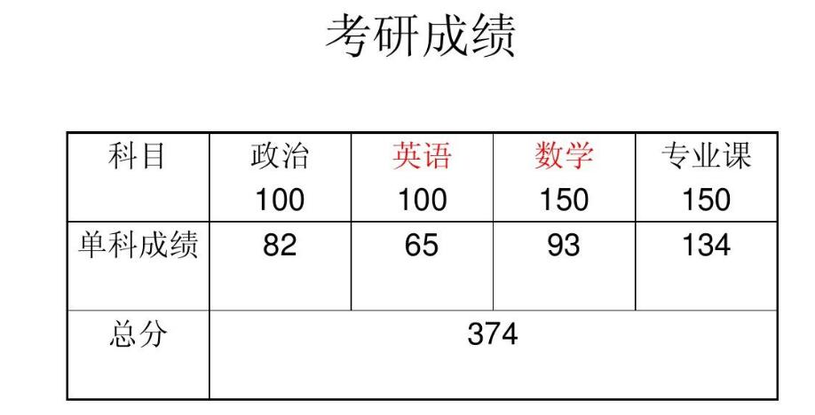 考研满分多少啊，考研满分是多少?