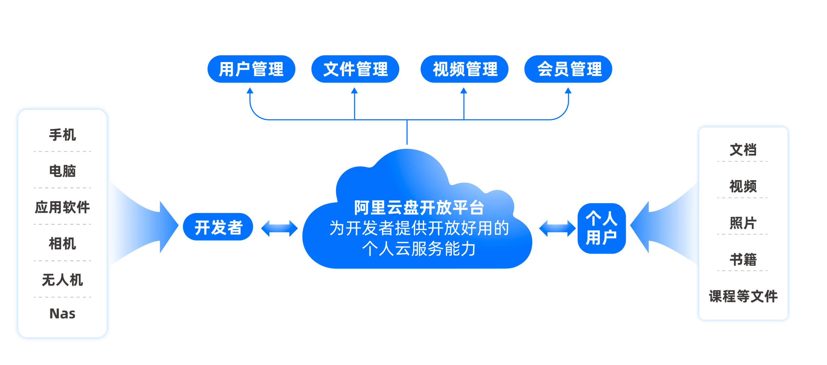 阿里云盘内测开放平台：招募开发者，丰富个人云服务